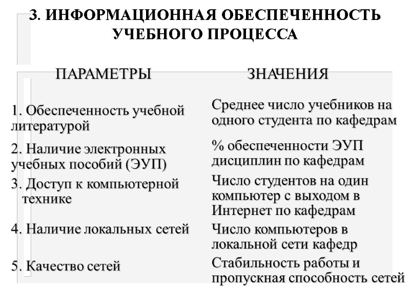 3. ИНФОРМАЦИОННАЯ ОБЕСПЕЧЕННОСТЬ УЧЕБНОГО ПРОЦЕССА ПАРАМЕТРЫ  ЗНАЧЕНИЯ 1. Обеспеченность учебной литературой  